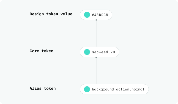 An illustration of how the types of tokens relate to one another.